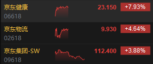 收评：恒指涨0.8% 恒生科指涨1.68%黄金股涨幅居前 第4张