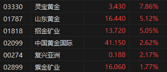 收评：恒指涨0.8% 恒生科指涨1.68%黄金股涨幅居前 第5张