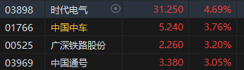 收评：恒指涨0.8% 恒生科指涨1.68%黄金股涨幅居前 第6张