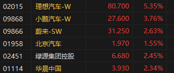 收评：恒指涨0.8% 恒生科指涨1.68%黄金股涨幅居前 第7张