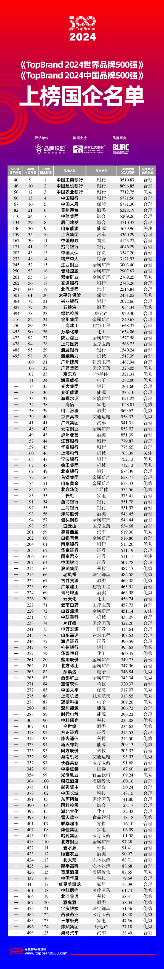 60家央企上榜《2024中国品牌500强》：38家同时入围“世界品牌500强” 第2张