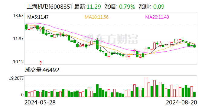 中邮证券给予上海机电增持评级，新梯市场有所承压，后市场业务持续拓展