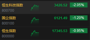 午评：港股恒指跌0.95% 恒生科指跌2.05%京东、快手重挫逾10% 第3张