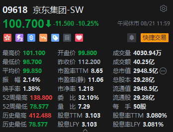 午评：港股恒指跌0.95% 恒生科指跌2.05%京东、快手重挫逾10% 第4张