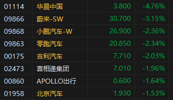 午评：港股恒指跌0.95% 恒生科指跌2.05%京东、快手重挫逾10% 第6张