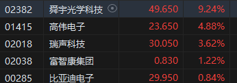 午评：港股恒指跌0.95% 恒生科指跌2.05%京东、快手重挫逾10% 第7张