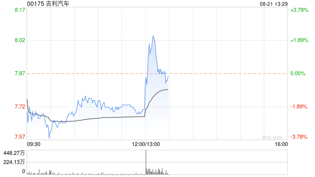 吉利汽车发布中期业绩 归属股权持有人溢利105.98亿元同比大增575%