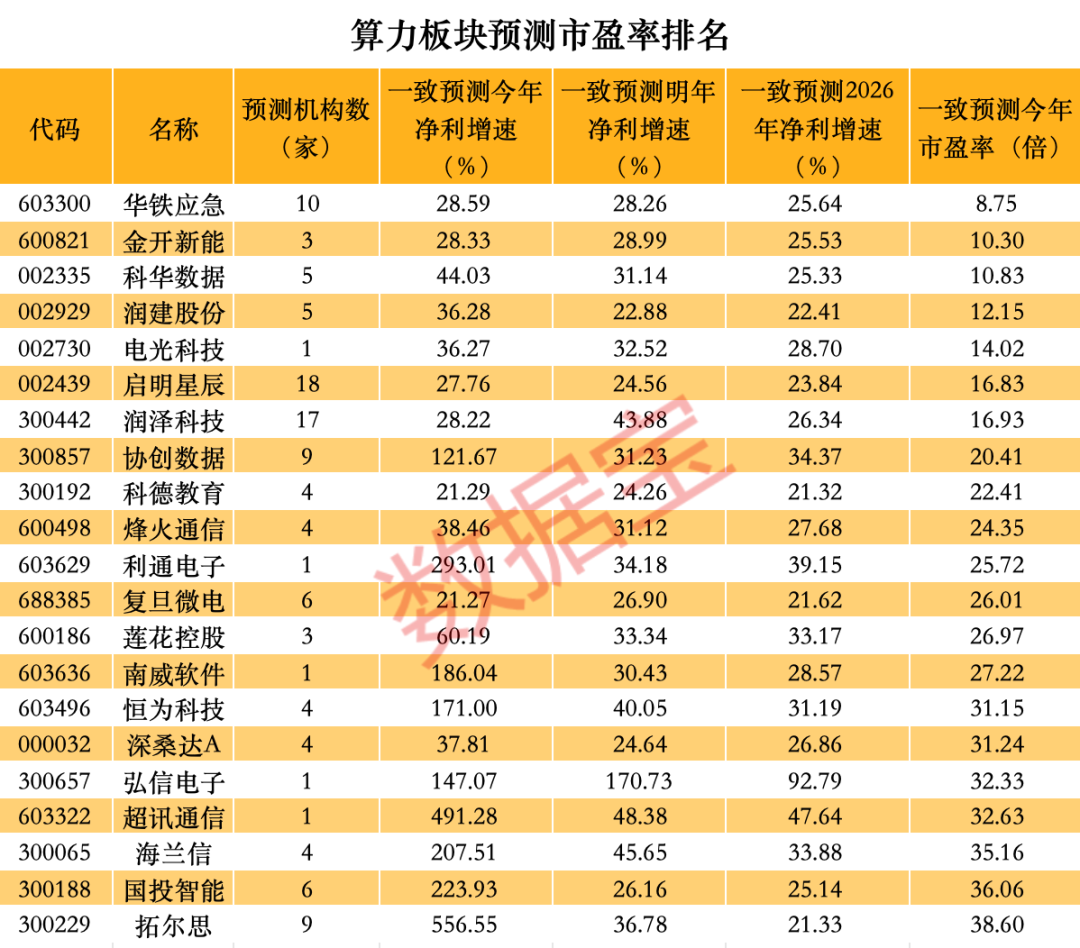 鹏辉能源直线20cm涨停，官宣重大突破！复合增速达52%，国产算力热门行业高景气，高增长低估值股揭秘 第2张