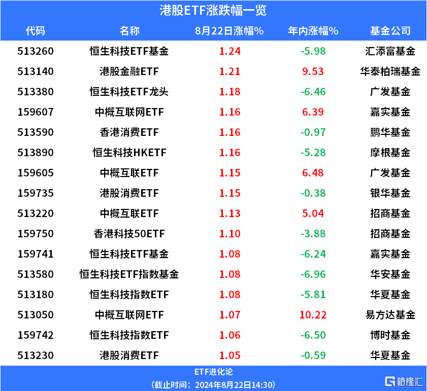 中概互联ETF、香港消费ETF上涨，8月资金净流入港股通互联网ETF、香港证券ETF、恒生科技指数ETF 第1张