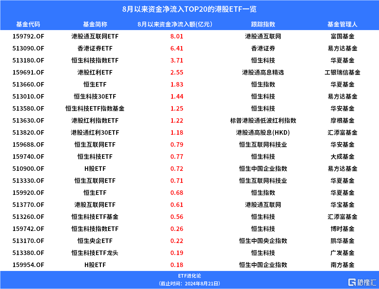 中概互联ETF、香港消费ETF上涨，8月资金净流入港股通互联网ETF、香港证券ETF、恒生科技指数ETF 第2张