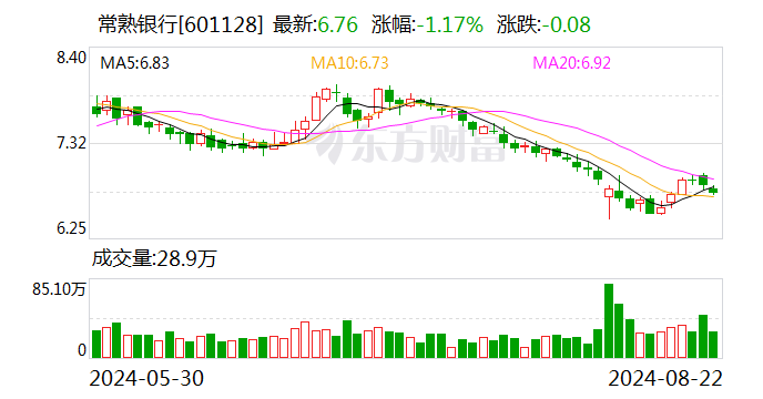 平安证券给予常熟银行强烈推荐评级，盈利维持高增 资产质量保持平稳 第1张