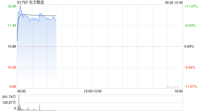 东方甄选绩后曾涨超11% 全年纯利同比增长77% 第1张