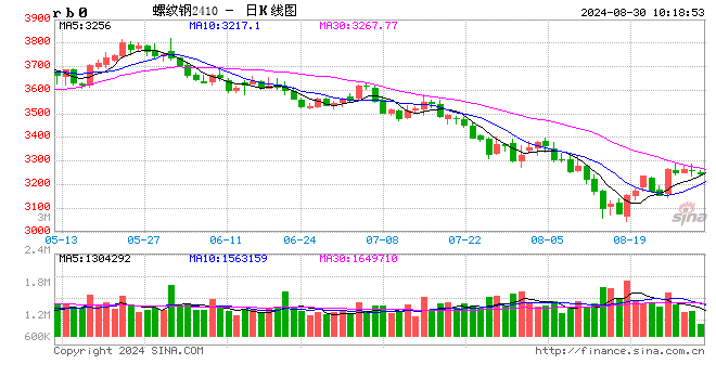 光大期货：8月30日矿钢煤焦日报 第2张