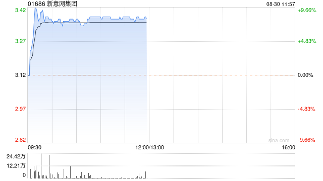 新意网集团绩后涨超8% 年度股东应占溢利9.07亿元 第1张