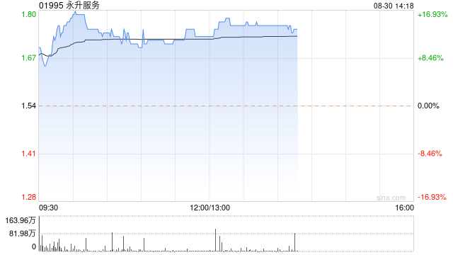 永升服务盘中曾涨超16% 上半年纯利同比增长10.24% 第1张