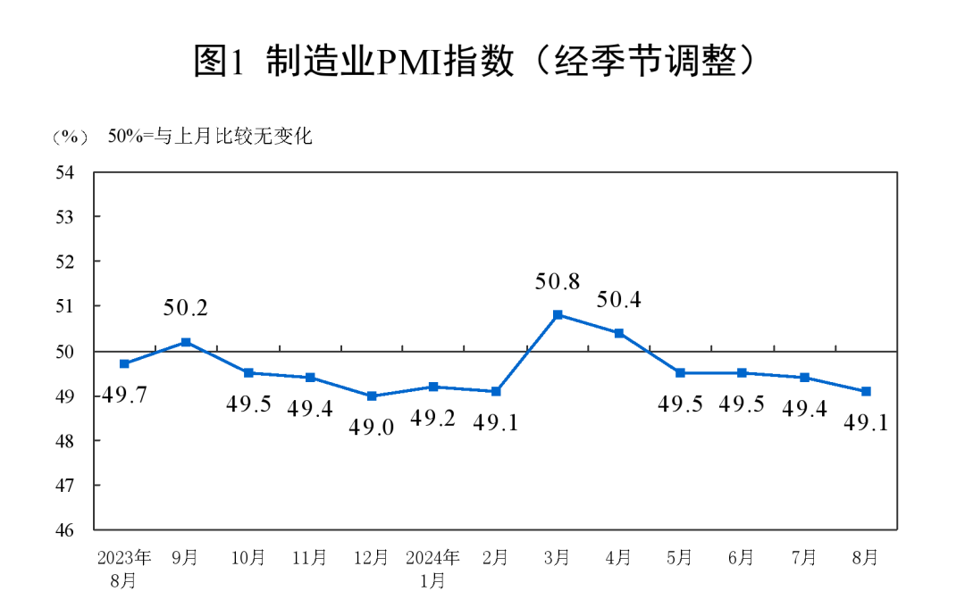 8月制造业PMI公布，经济新动能较快回升 第1张