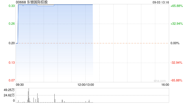 东银国际控股复牌飙升逾66% 获银邦溢价约78.57%提私有化 第1张