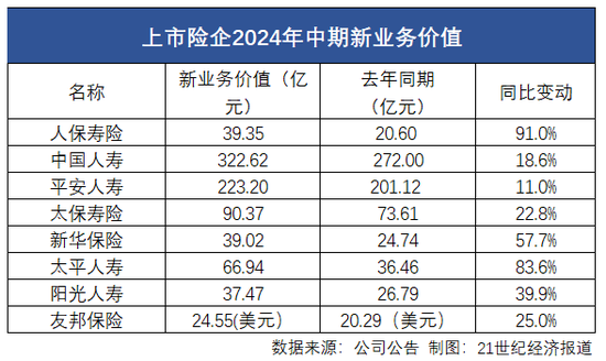 上市险企半年报观察②|“报行合一”险企新业务价值率显著增长 “一对多”充分竞争下头部险企银保渠道受益 第1张