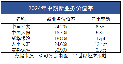 上市险企半年报观察②|“报行合一”险企新业务价值率显著增长 “一对多”充分竞争下头部险企银保渠道受益 第2张