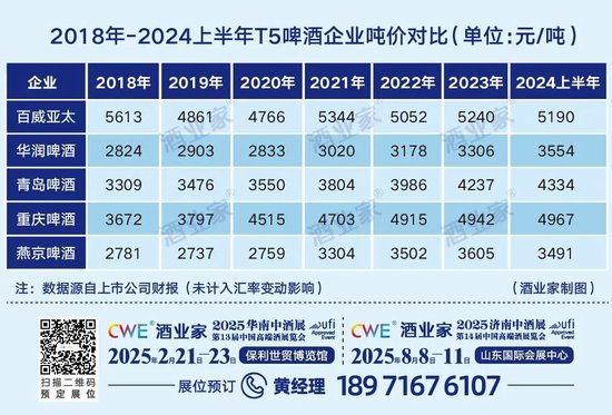 啤酒高端化进入下半场：吨价增速明显放缓，T5企业厮杀8元价位带 第1张