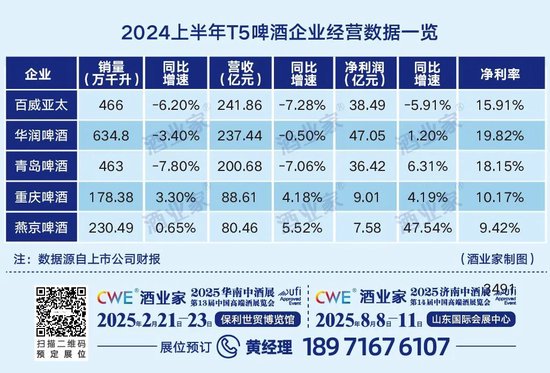 啤酒高端化进入下半场：吨价增速明显放缓，T5企业厮杀8元价位带 第2张