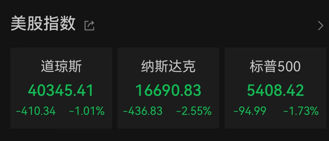 美国三大股指全线收跌：纳指跌2.55%，热门中概股多数下跌 第1张