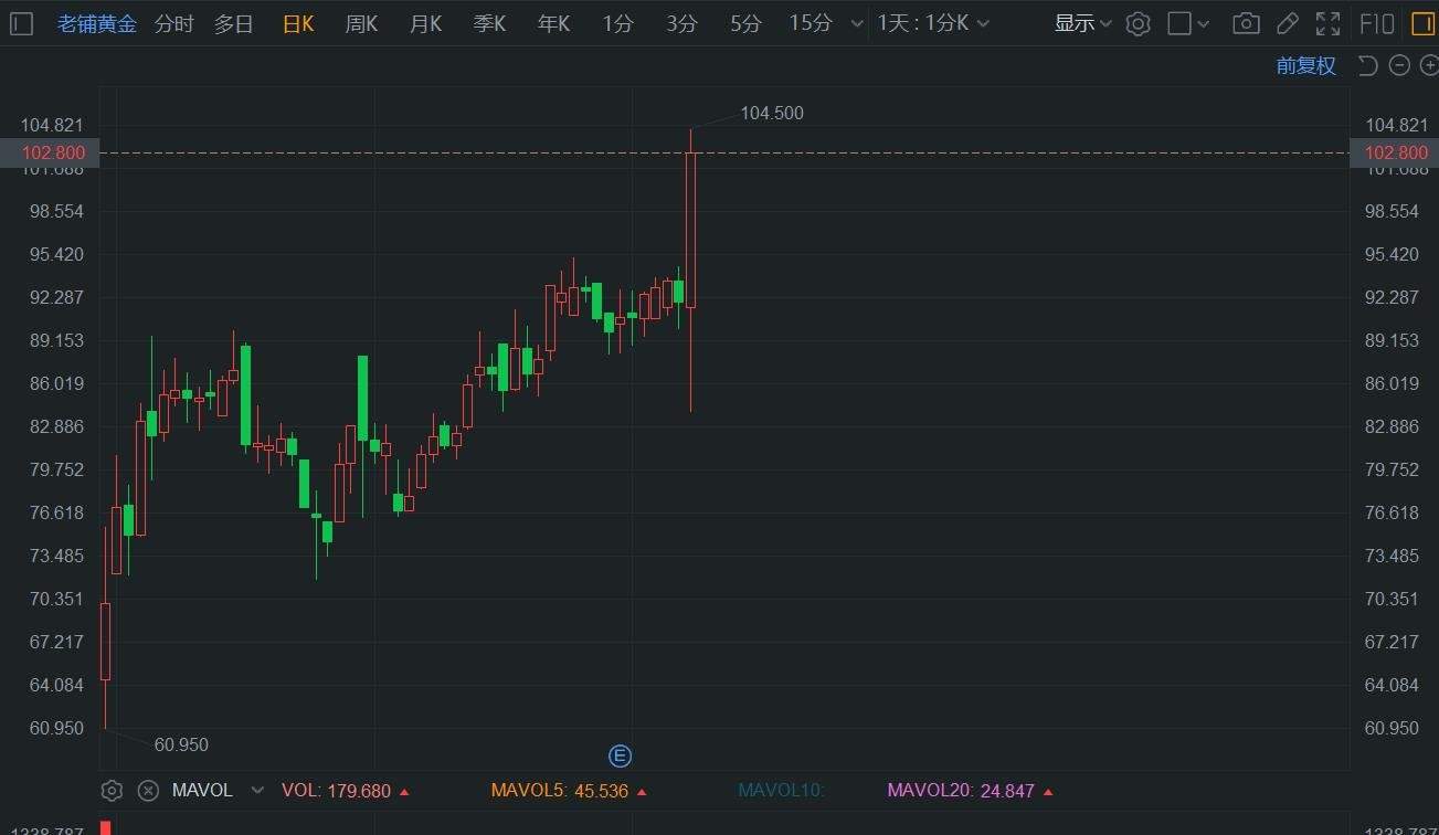 港股异动丨获纳入港股通，老铺黄金大涨超12%创新高 第1张