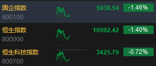 午评：港股恒指跌1.4% 恒生科指跌0.72%“三桶油”跌超4% 第3张