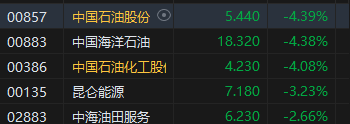 午评：港股恒指跌1.4% 恒生科指跌0.72%“三桶油”跌超4% 第4张