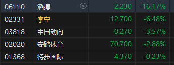 午评：港股恒指跌1.4% 恒生科指跌0.72%“三桶油”跌超4% 第5张