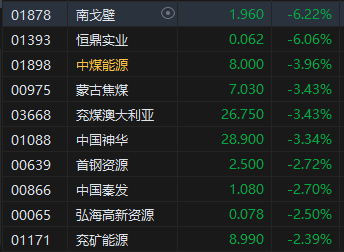 午评：港股恒指跌1.4% 恒生科指跌0.72%“三桶油”跌超4% 第6张