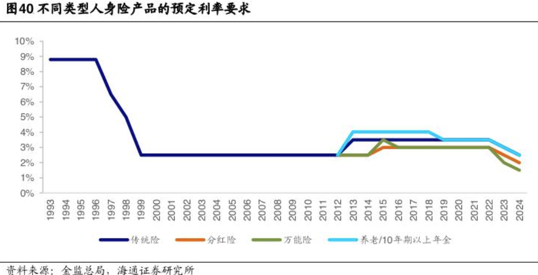 距离产品下架还剩19天⋯⋯预定利率2.5%分红险进入离线“倒计时”，还有产品“锁定3%预定利率”？ 第1张