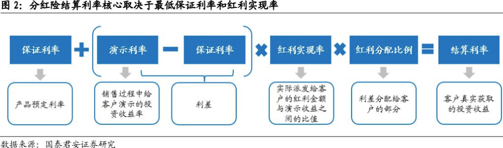 距离产品下架还剩19天⋯⋯预定利率2.5%分红险进入离线“倒计时”，还有产品“锁定3%预定利率”？ 第2张