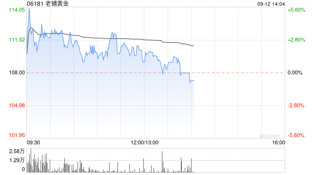 老铺黄金盘中曾涨超5%创上市新高 近日获纳入港股通 第1张