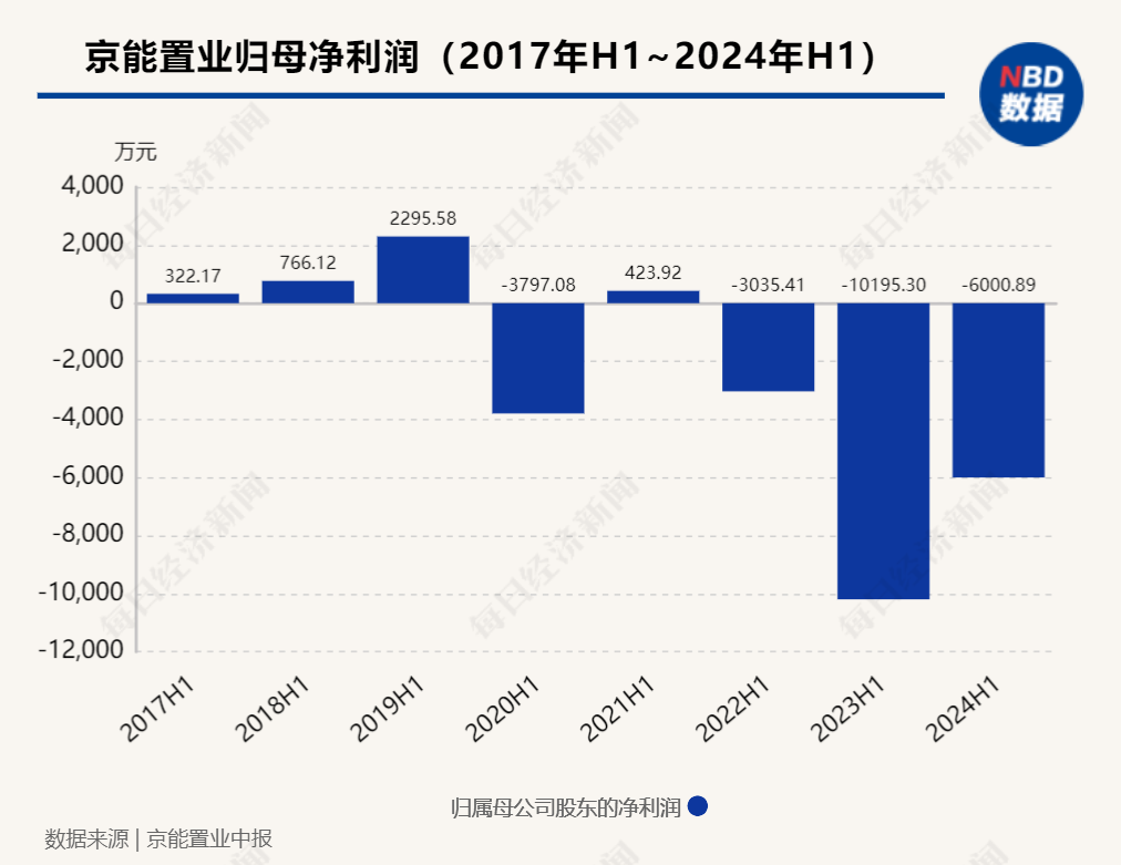 企业观察︱连续三年中期归母净亏损，京能置业旗下有楼盘低于指导价促销 第2张