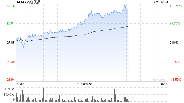 名创优品9月25日在纽交所耗资约1003.36万港元回购36.6万股