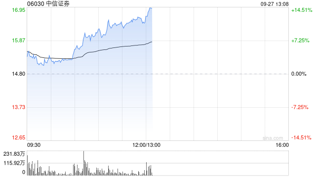 中资券商股早盘强势走高 中信证券及中国银河均涨逾11%