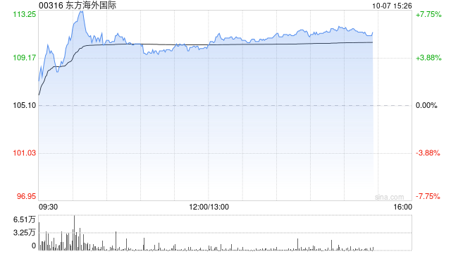 海运股早盘反弹 东方海外国际及中远海控均涨逾5%