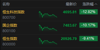 收评：港股三大指数大幅收跌！券商股、内房股全线走低 第3张