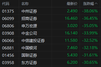 收评：港股三大指数大幅收跌！券商股、内房股全线走低 第4张