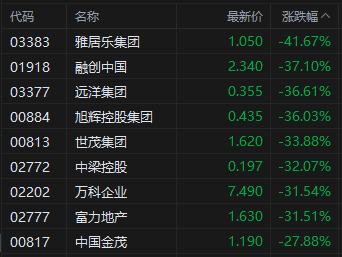 收评：港股三大指数大幅收跌！券商股、内房股全线走低 第5张