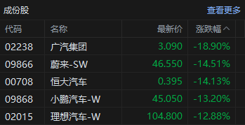 收评：港股三大指数大幅收跌！券商股、内房股全线走低 第6张