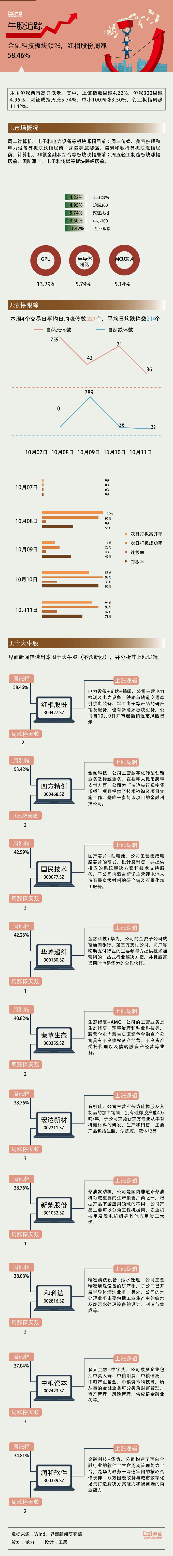 【一周牛股】科技概念涨幅居前，红相股份周涨58.46% 第2张