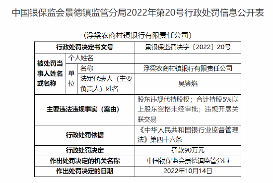 浮梁农商村镇银行被罚90万元：因股东违规代持股权 合计持股5%以上股东资格未经审批 违规开展关联交易 第1张