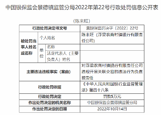 浮梁农商村镇银行被罚90万元：因股东违规代持股权 合计持股5%以上股东资格未经审批 违规开展关联交易 第3张