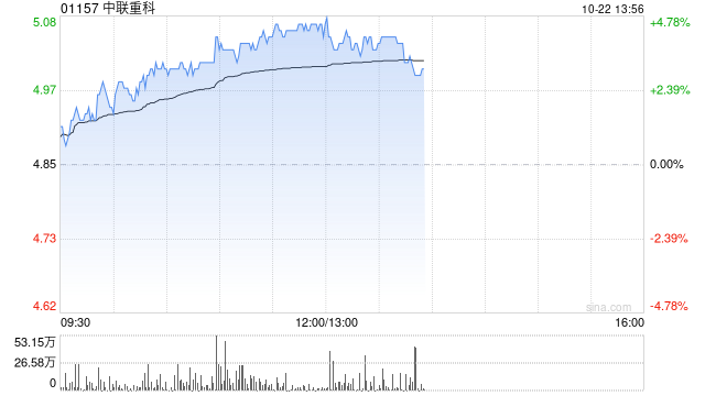 中联重科早盘涨超4% 拟回购H股不超过10%股份予以注销 第1张