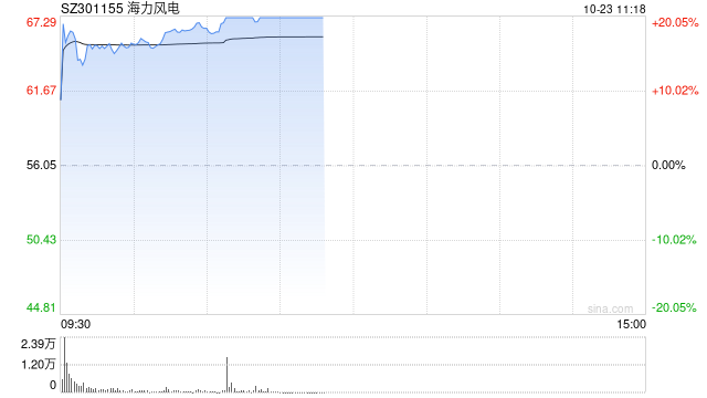 风电股开盘继续活跃 海力风电涨超10% 第1张