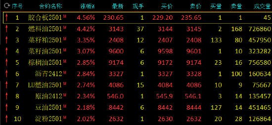 午评：燃料油涨超4% 集运指数跌超4% 第3张