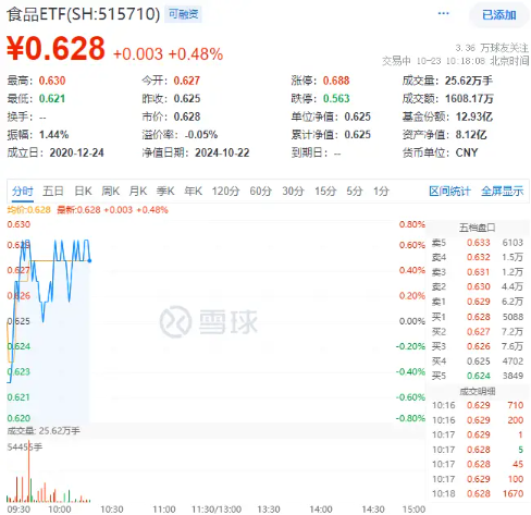 “茅五泸汾洋”齐涨，食品ETF（515710）盘中上探0.8%！机构：食饮板块价值或被低估 第1张