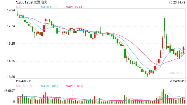 龙源电力今日涨停 拟16.86亿元收购8家新能源公司股权 第1张